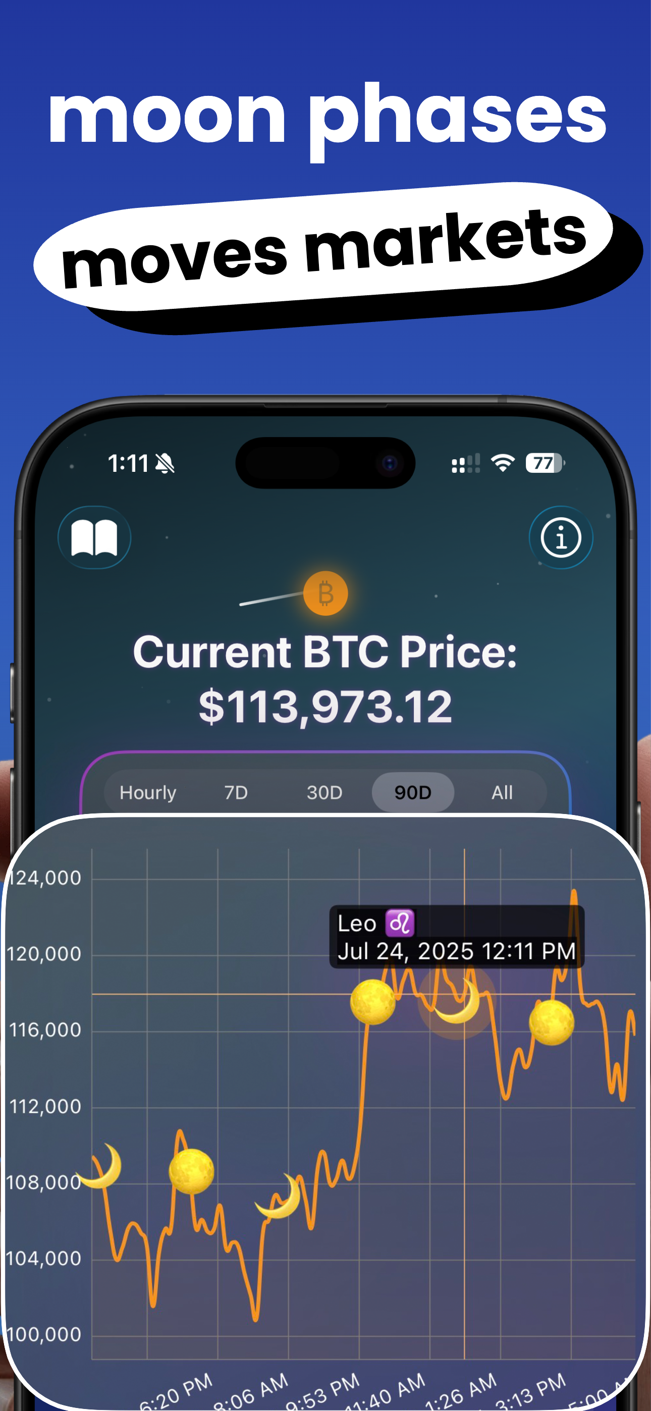 Astrology Markets Bitcoin moon phase chart